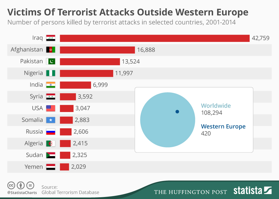 number_of_persons_killed_by_terrorist_attacks_in_iraq_afghanistan_pakistan_et_al_n